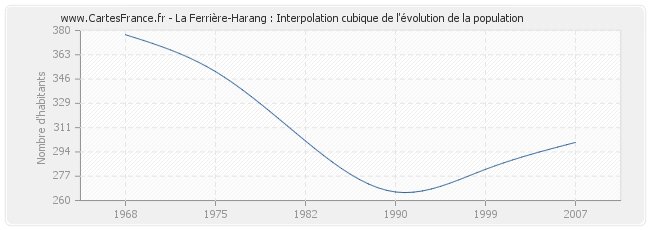 La Ferrière-Harang : Interpolation cubique de l'évolution de la population